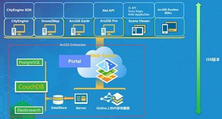 自我革新 Esri打造全新架構(gòu)下的三維能力軟件服務(wù)